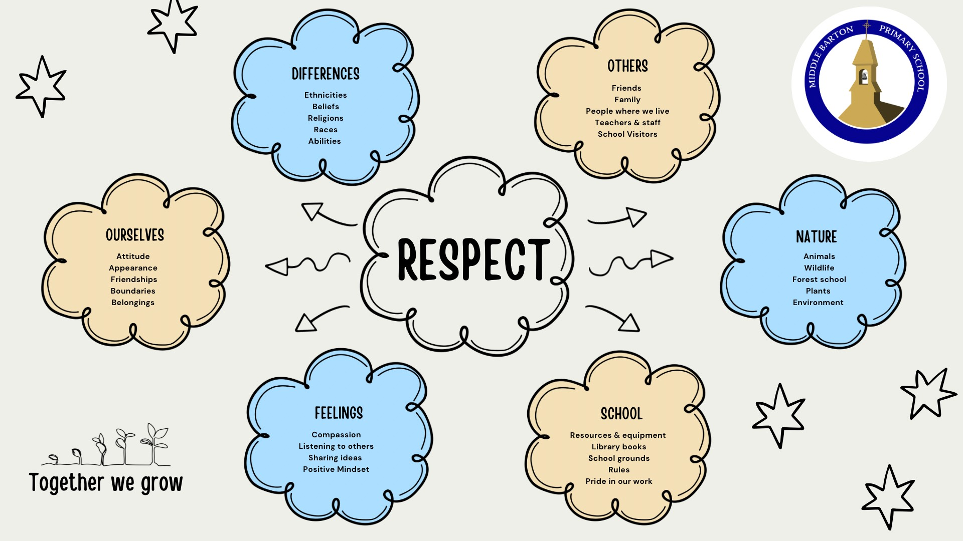 Respect value Middle Barton School